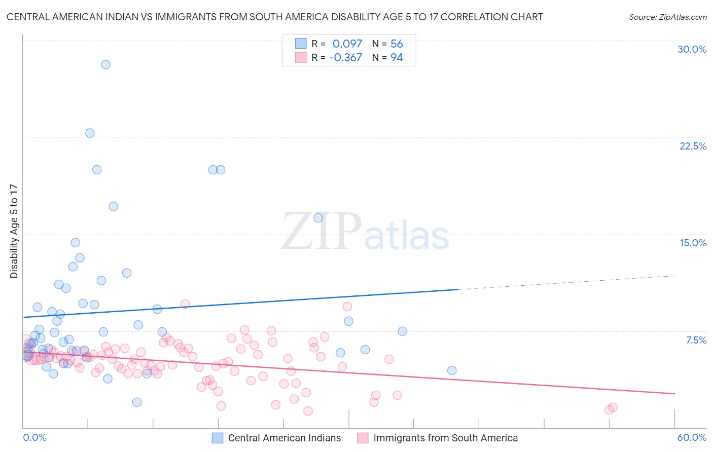 Central American Indian vs Immigrants from South America Disability Age 5 to 17