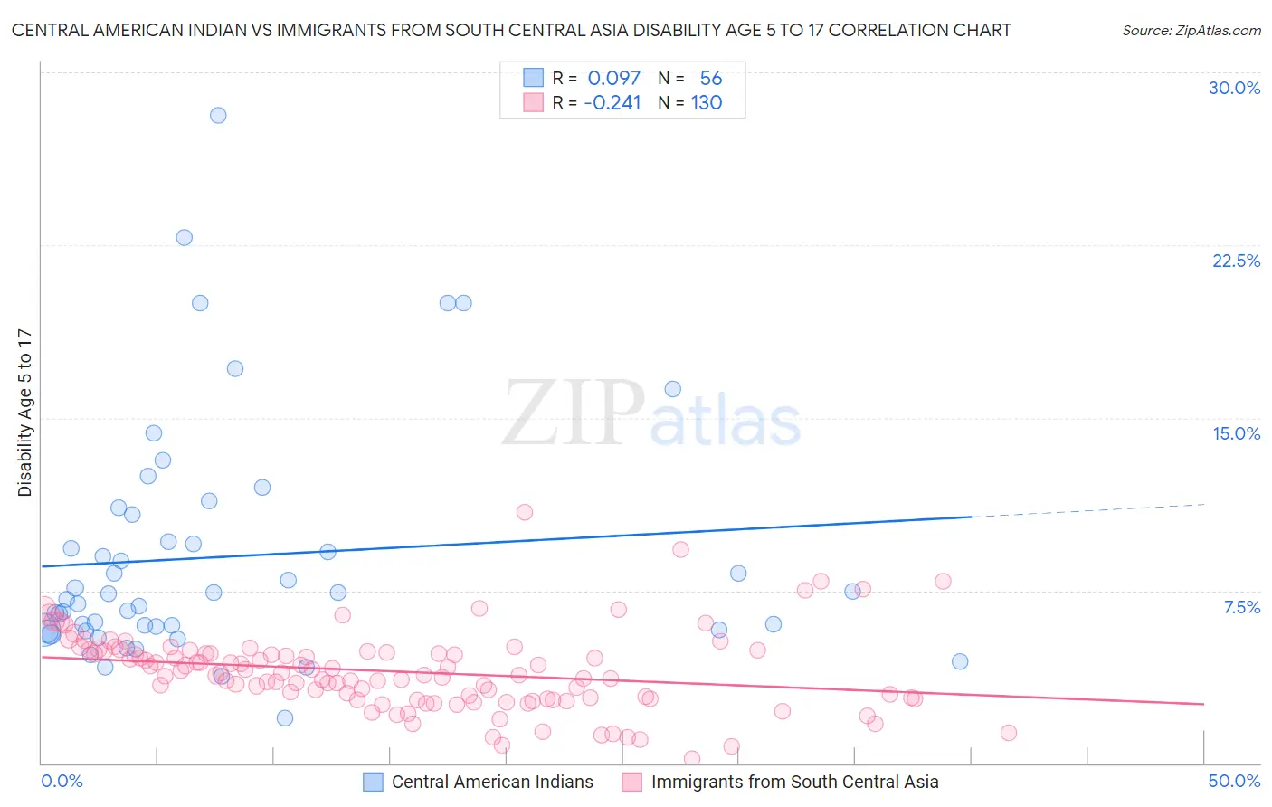 Central American Indian vs Immigrants from South Central Asia Disability Age 5 to 17