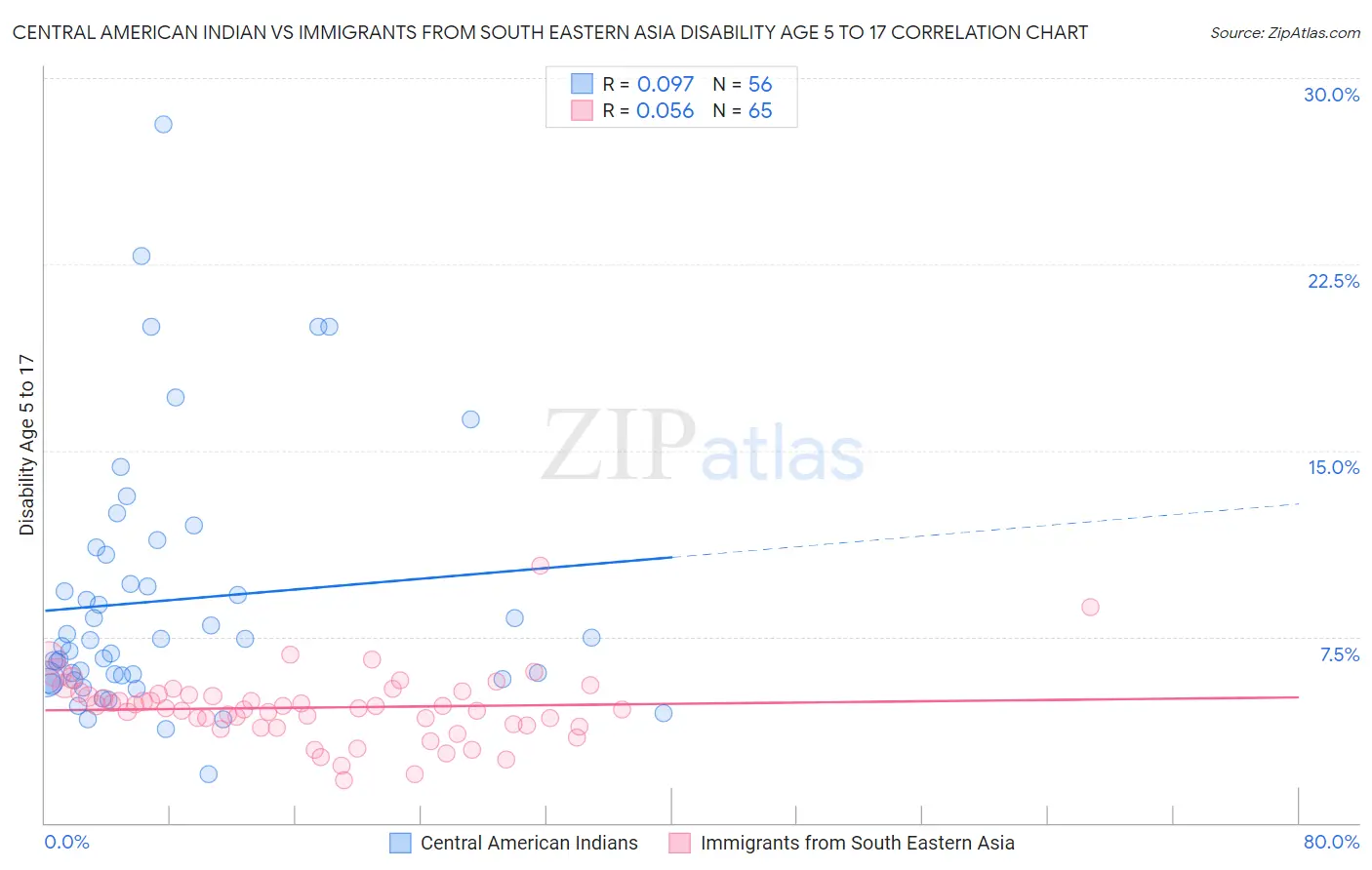 Central American Indian vs Immigrants from South Eastern Asia Disability Age 5 to 17