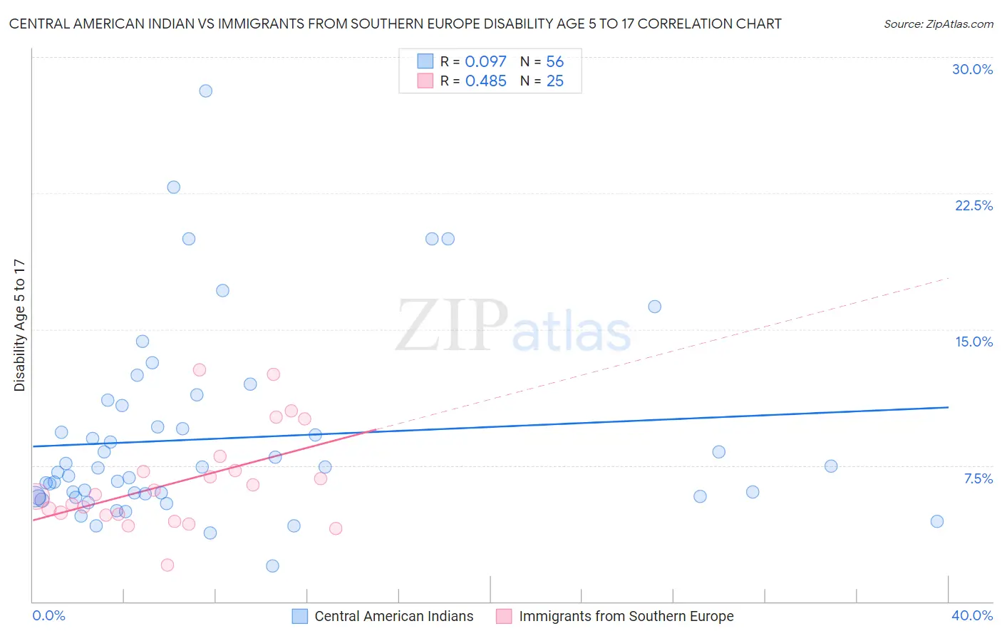 Central American Indian vs Immigrants from Southern Europe Disability Age 5 to 17