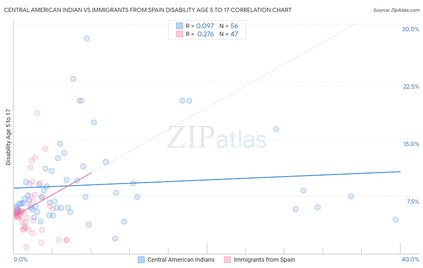 Central American Indian vs Immigrants from Spain Disability Age 5 to 17