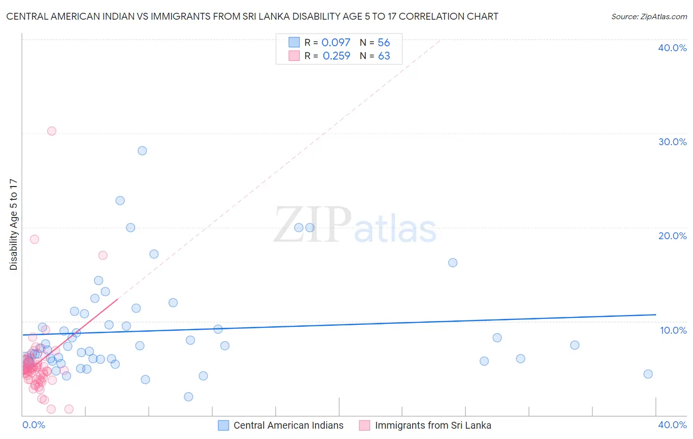 Central American Indian vs Immigrants from Sri Lanka Disability Age 5 to 17