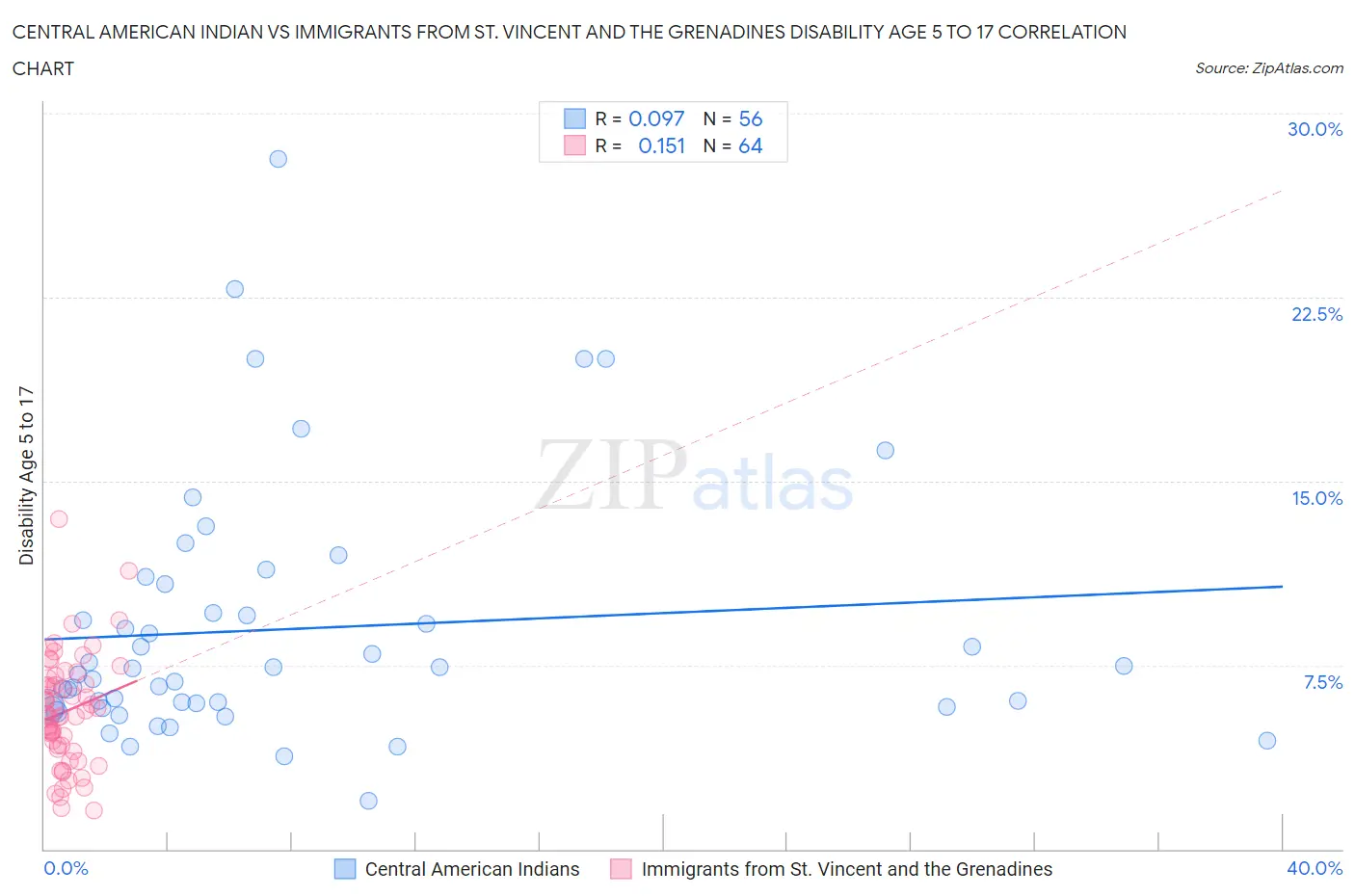 Central American Indian vs Immigrants from St. Vincent and the Grenadines Disability Age 5 to 17