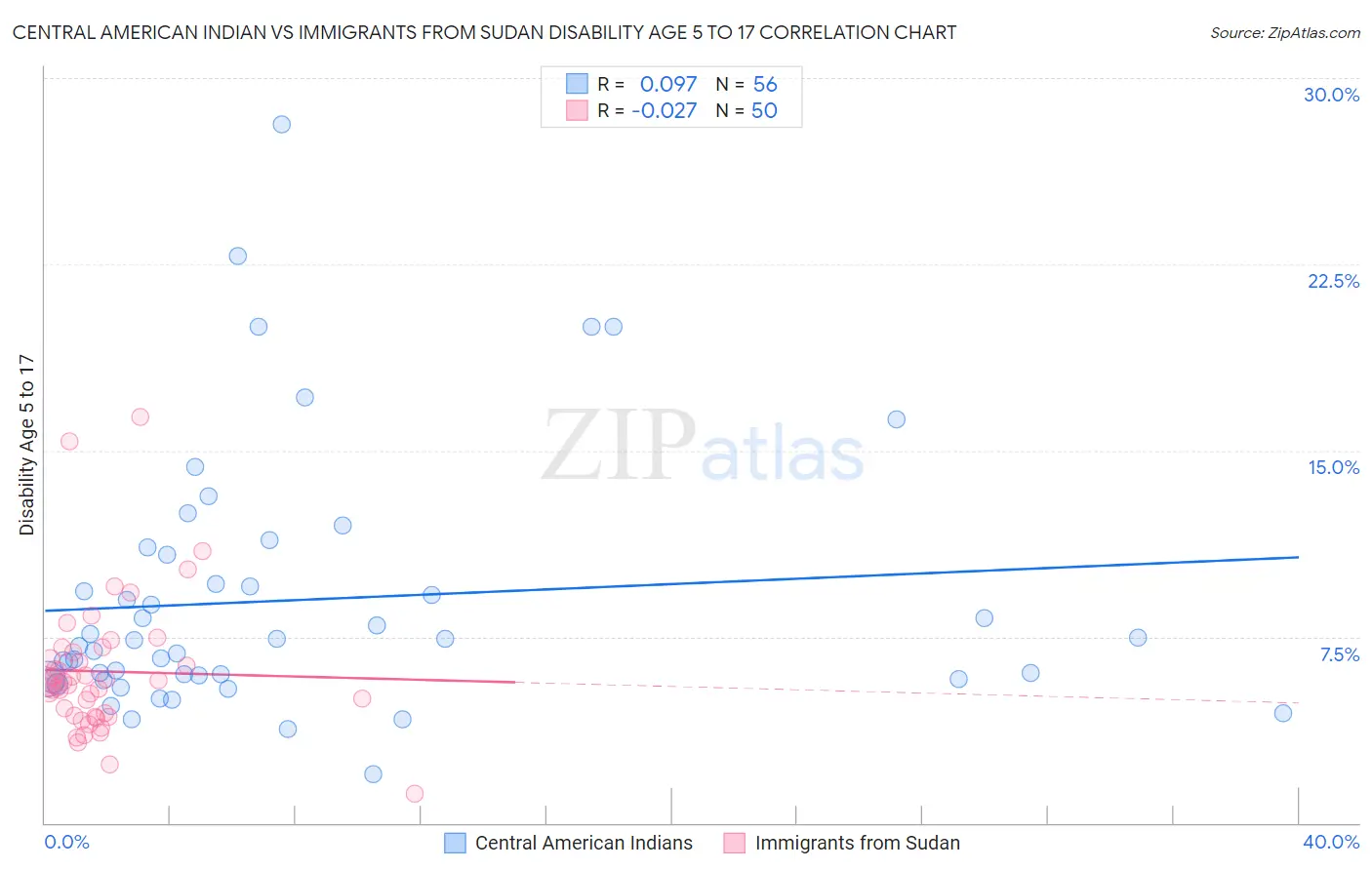 Central American Indian vs Immigrants from Sudan Disability Age 5 to 17