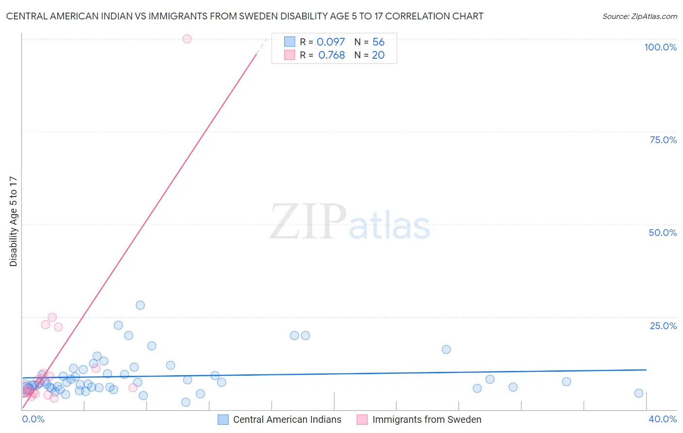 Central American Indian vs Immigrants from Sweden Disability Age 5 to 17