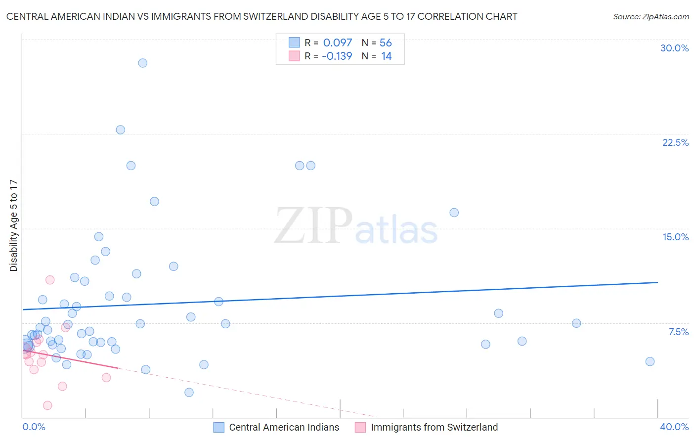 Central American Indian vs Immigrants from Switzerland Disability Age 5 to 17