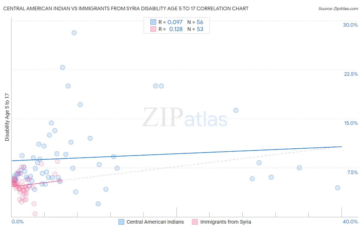 Central American Indian vs Immigrants from Syria Disability Age 5 to 17