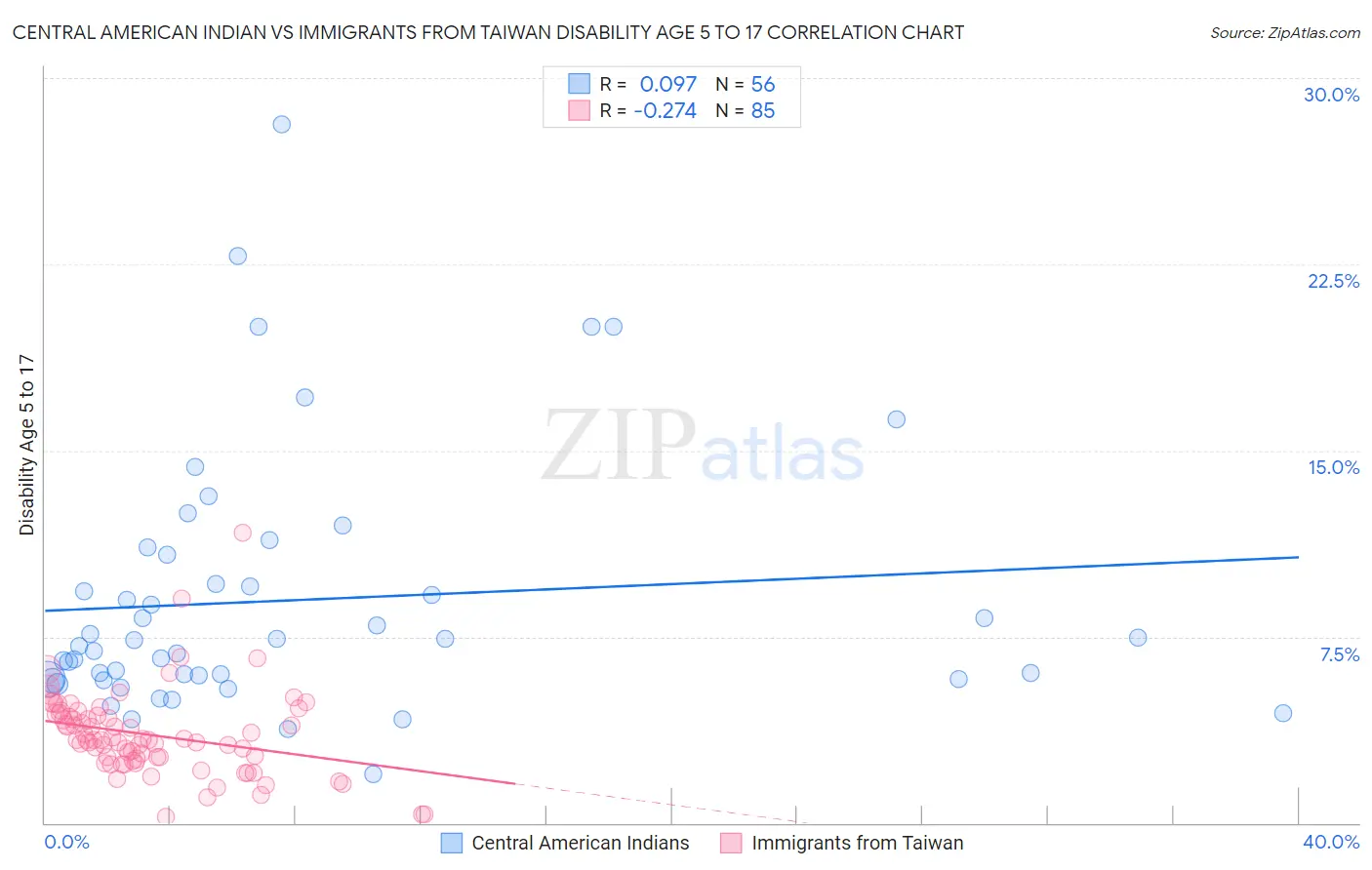 Central American Indian vs Immigrants from Taiwan Disability Age 5 to 17