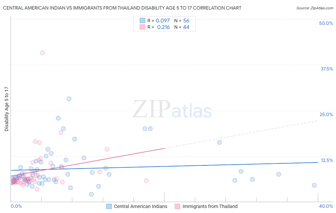 Central American Indian vs Immigrants from Thailand Disability Age 5 to 17