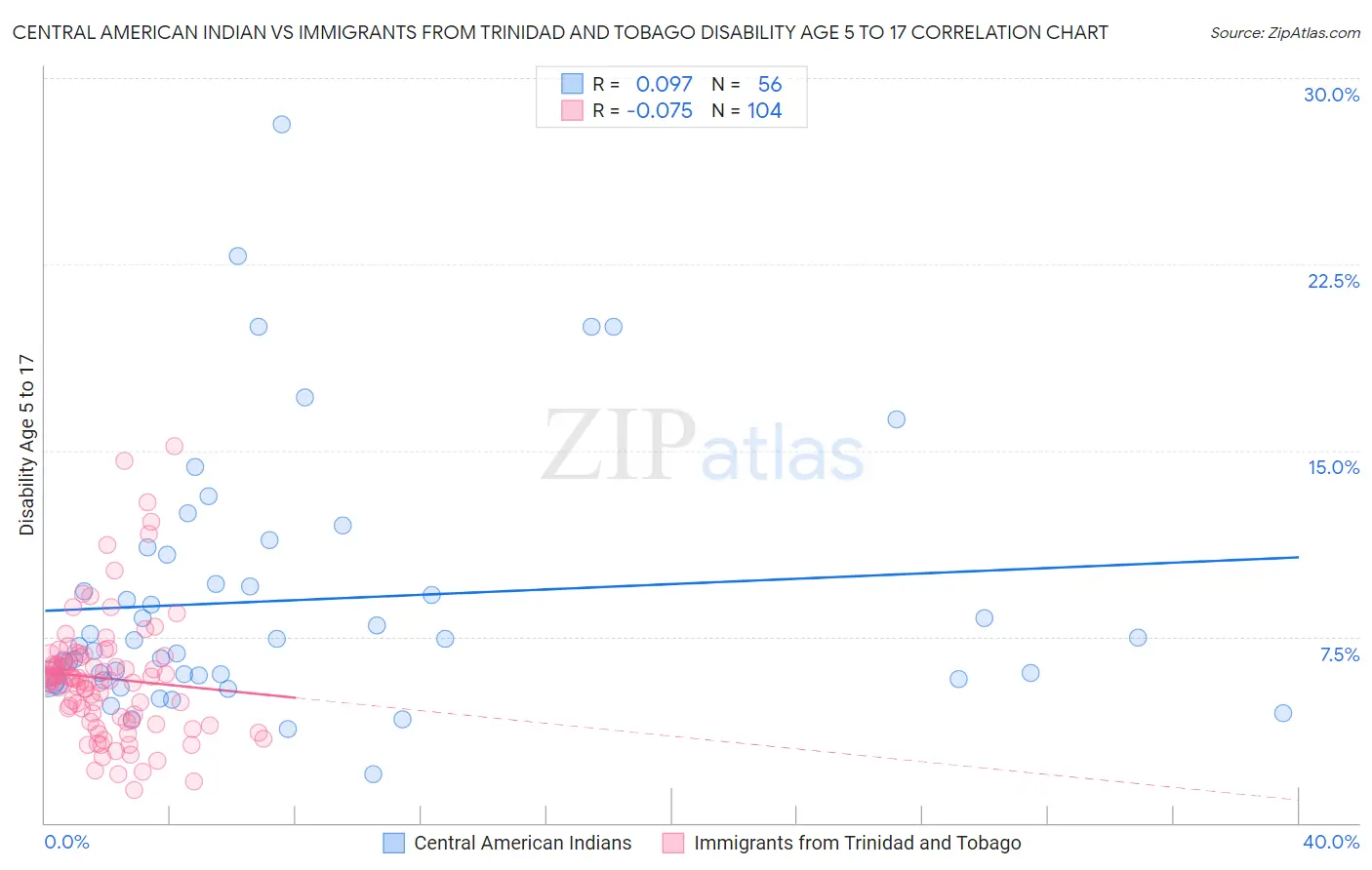 Central American Indian vs Immigrants from Trinidad and Tobago Disability Age 5 to 17