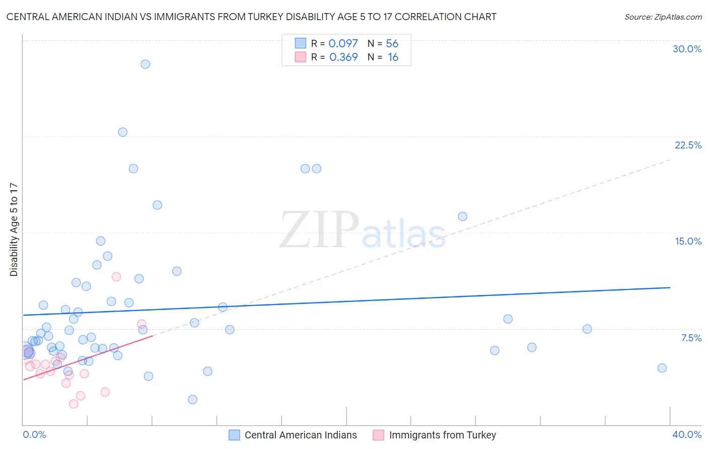 Central American Indian vs Immigrants from Turkey Disability Age 5 to 17