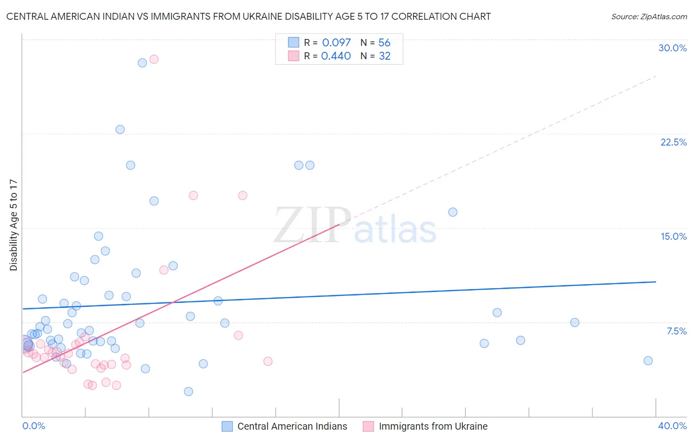 Central American Indian vs Immigrants from Ukraine Disability Age 5 to 17