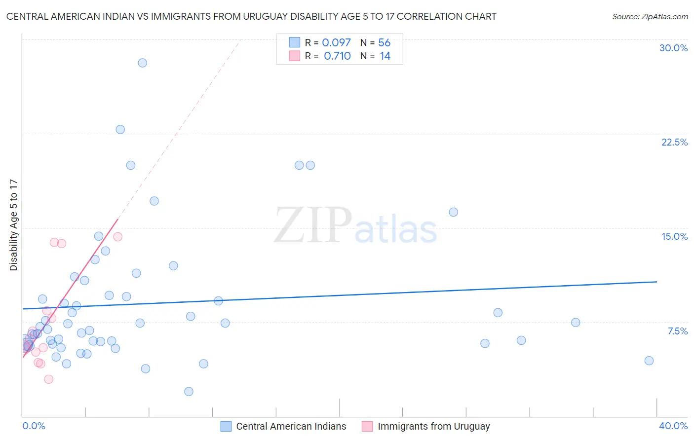 Central American Indian vs Immigrants from Uruguay Disability Age 5 to 17