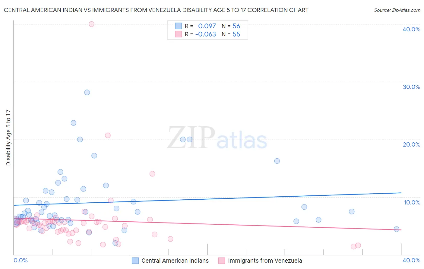 Central American Indian vs Immigrants from Venezuela Disability Age 5 to 17