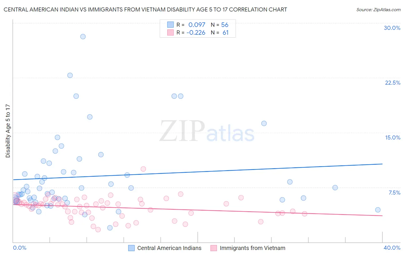 Central American Indian vs Immigrants from Vietnam Disability Age 5 to 17