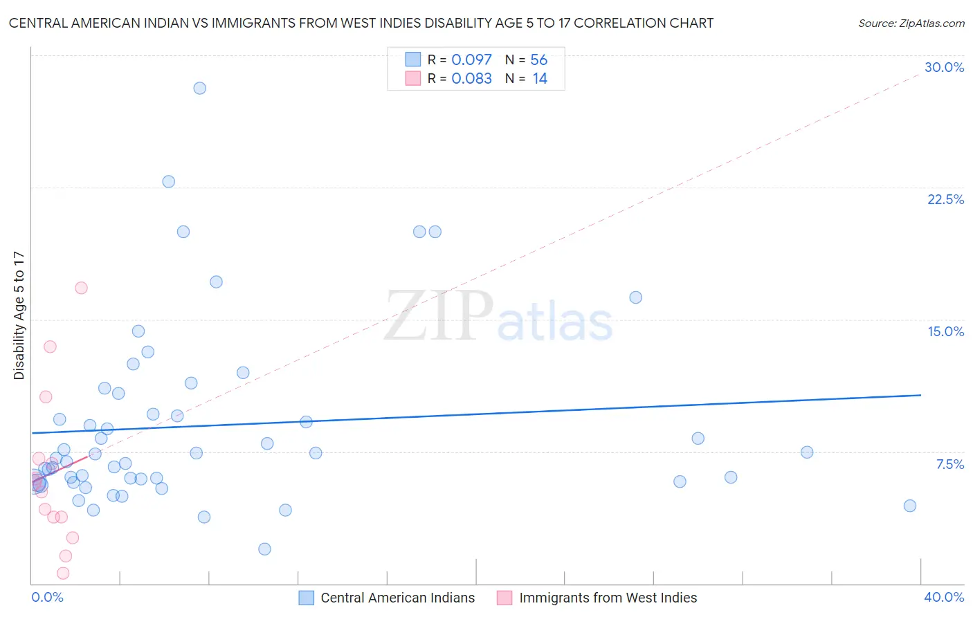 Central American Indian vs Immigrants from West Indies Disability Age 5 to 17