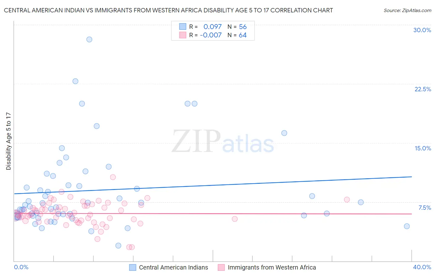 Central American Indian vs Immigrants from Western Africa Disability Age 5 to 17