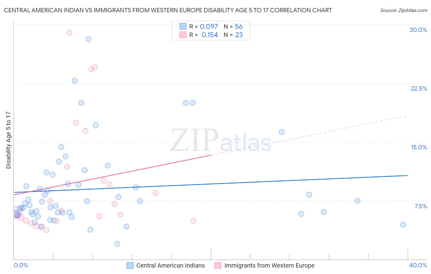 Central American Indian vs Immigrants from Western Europe Disability Age 5 to 17