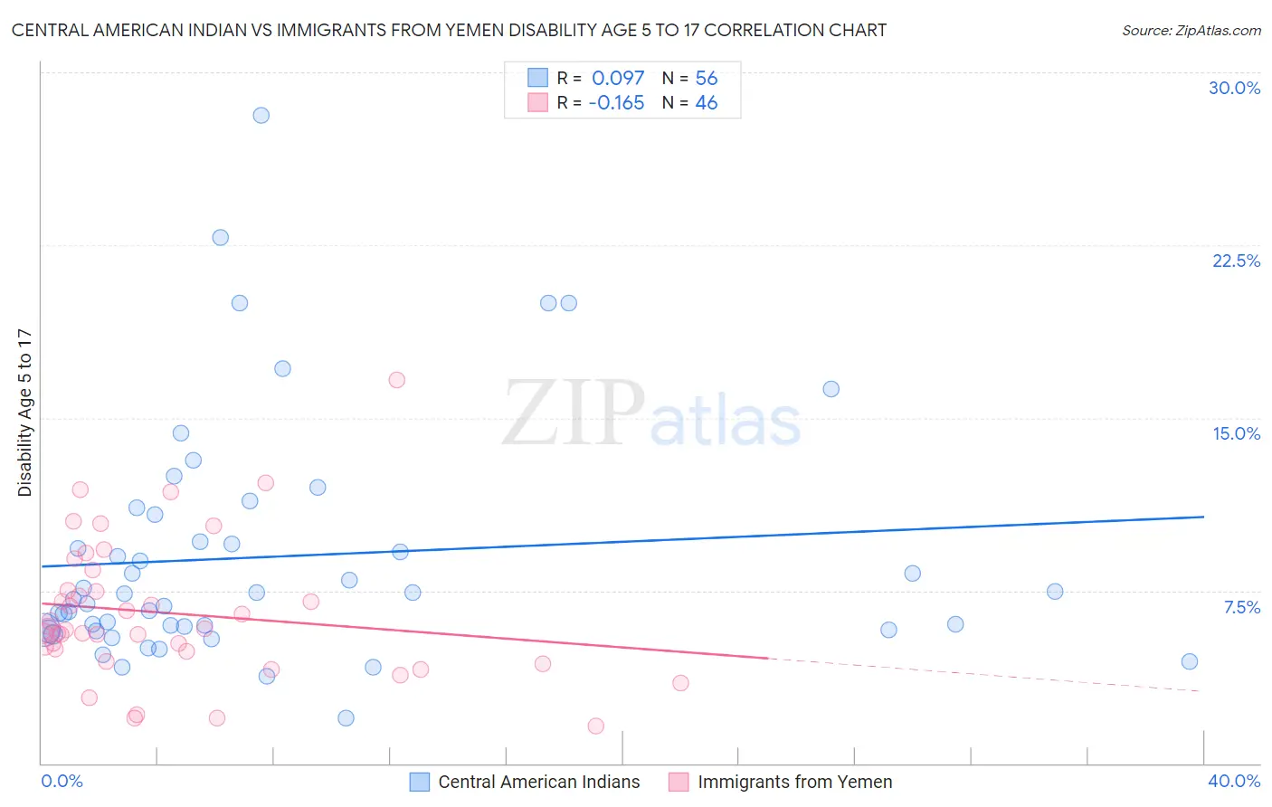 Central American Indian vs Immigrants from Yemen Disability Age 5 to 17