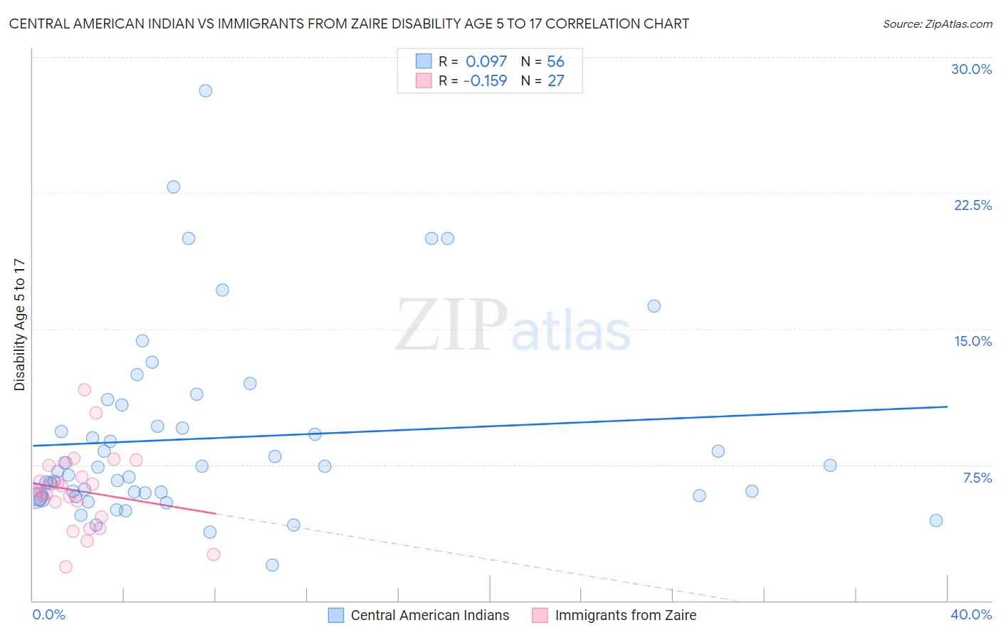 Central American Indian vs Immigrants from Zaire Disability Age 5 to 17