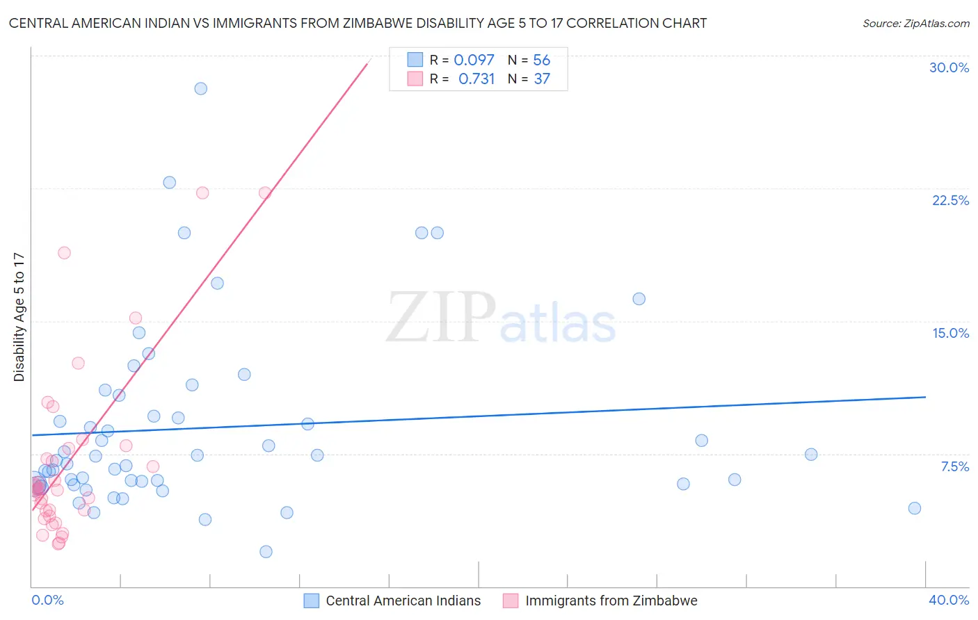 Central American Indian vs Immigrants from Zimbabwe Disability Age 5 to 17