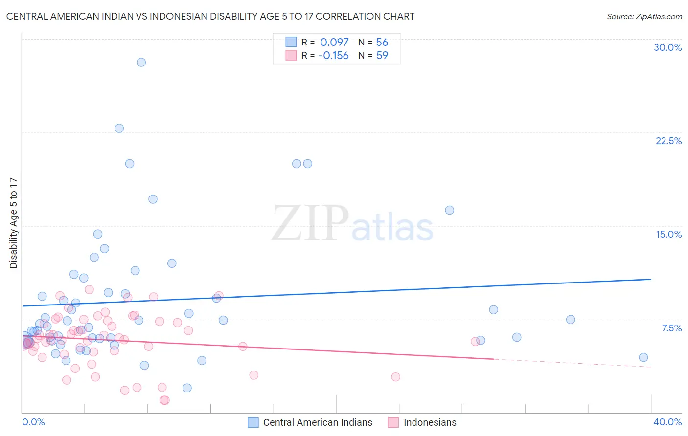 Central American Indian vs Indonesian Disability Age 5 to 17