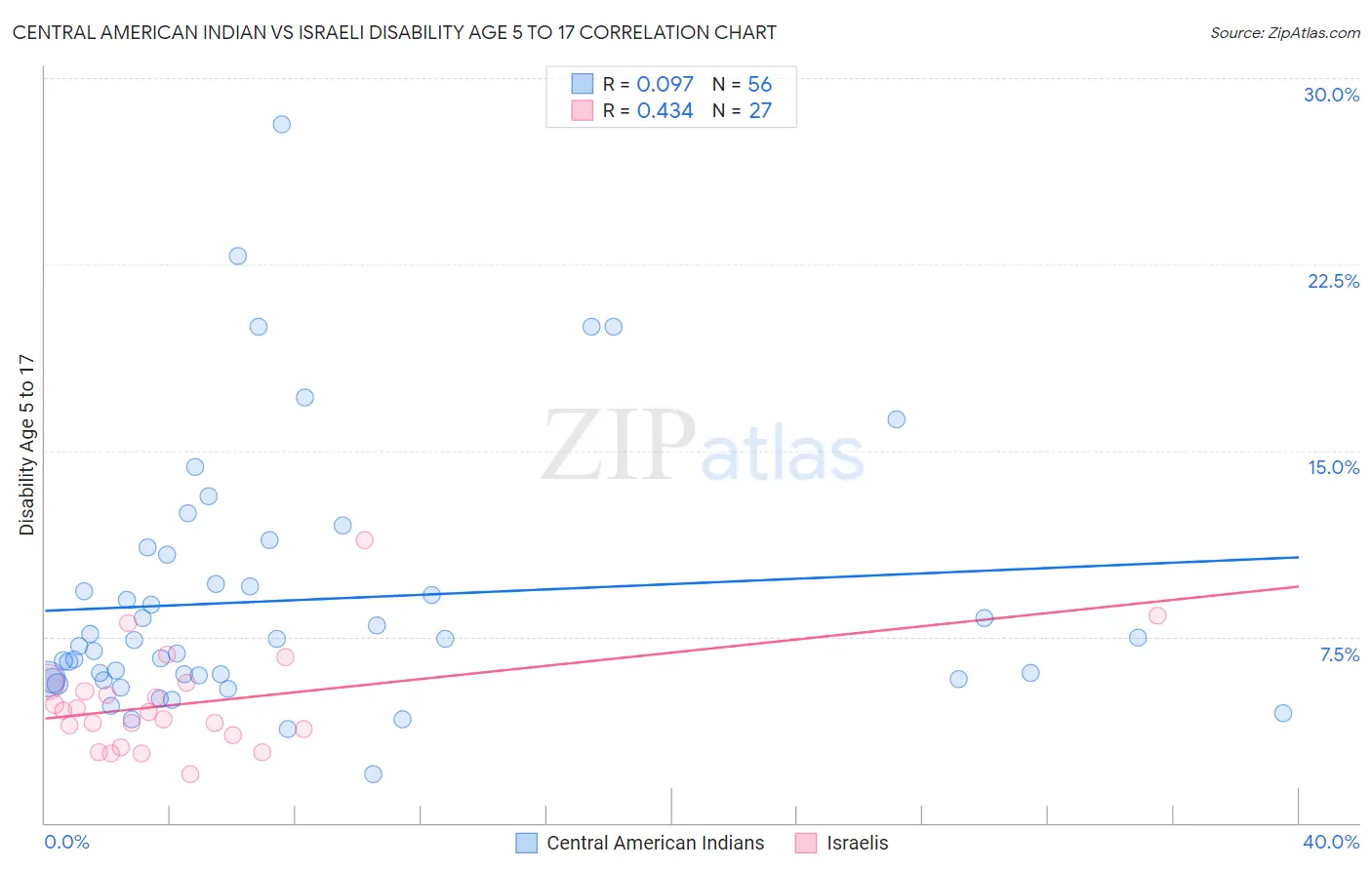 Central American Indian vs Israeli Disability Age 5 to 17