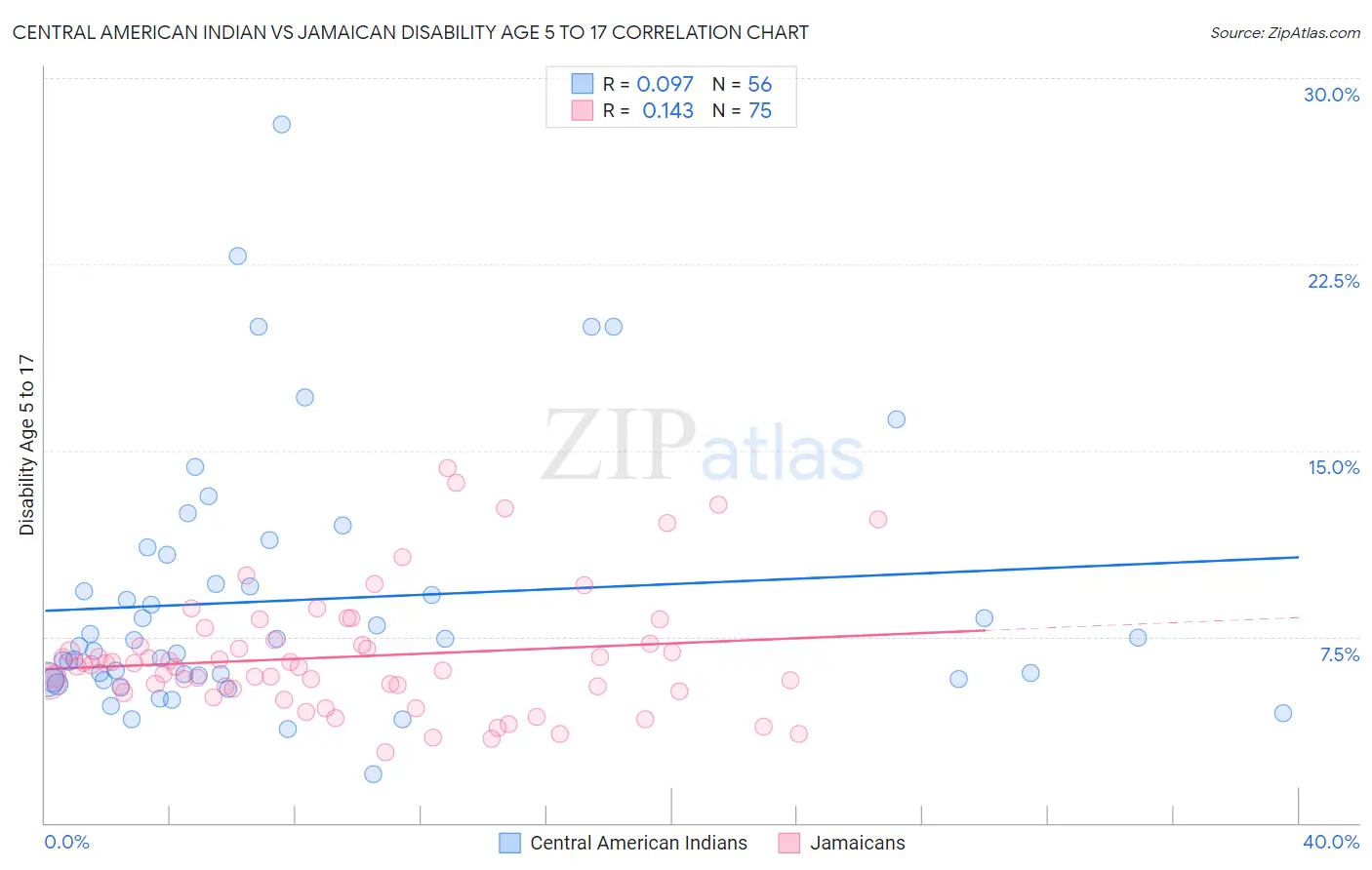 Central American Indian vs Jamaican Disability Age 5 to 17
