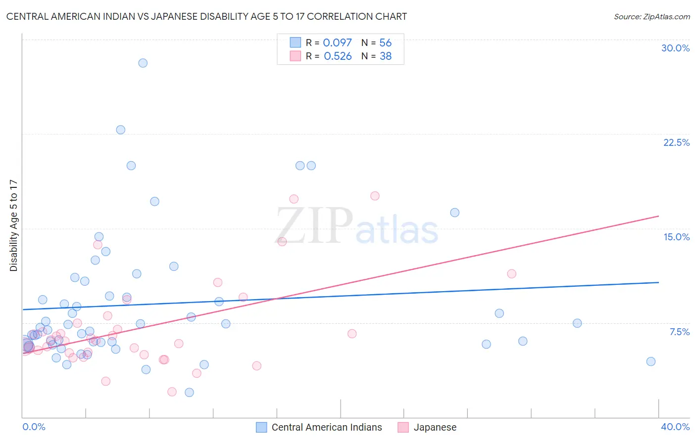 Central American Indian vs Japanese Disability Age 5 to 17