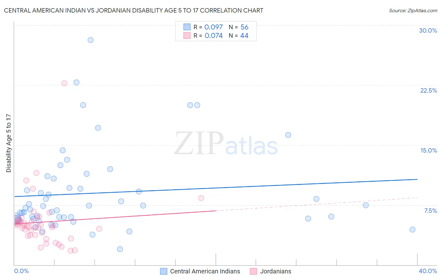 Central American Indian vs Jordanian Disability Age 5 to 17