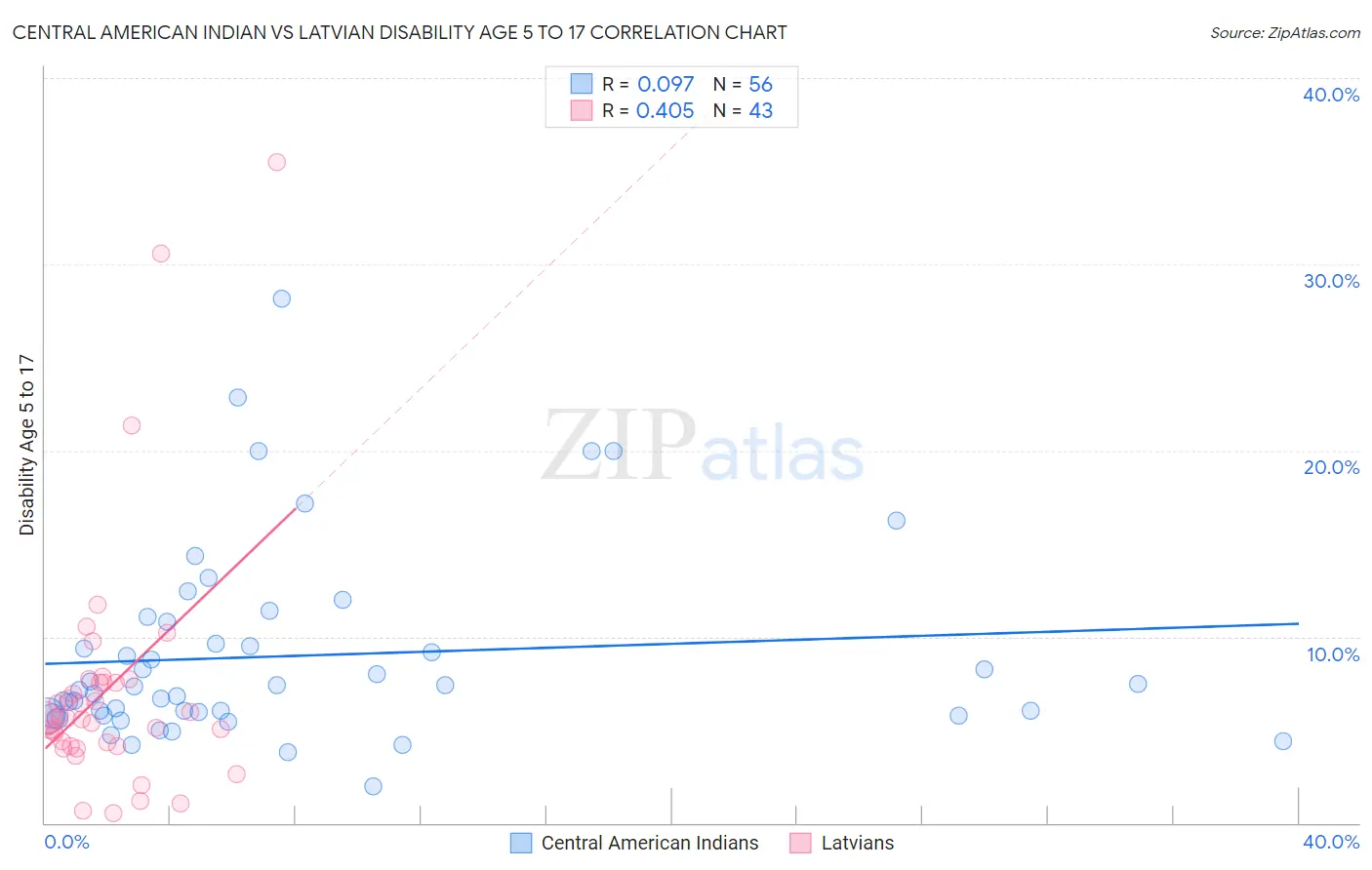 Central American Indian vs Latvian Disability Age 5 to 17