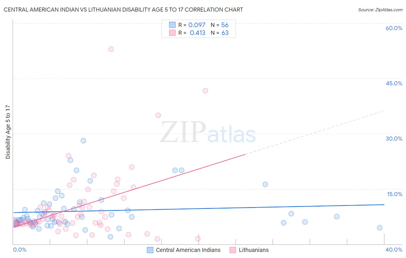 Central American Indian vs Lithuanian Disability Age 5 to 17