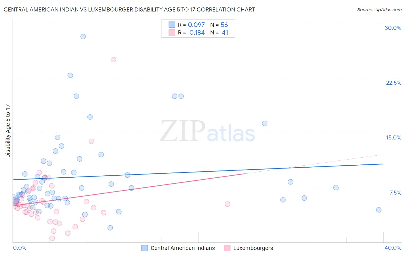 Central American Indian vs Luxembourger Disability Age 5 to 17