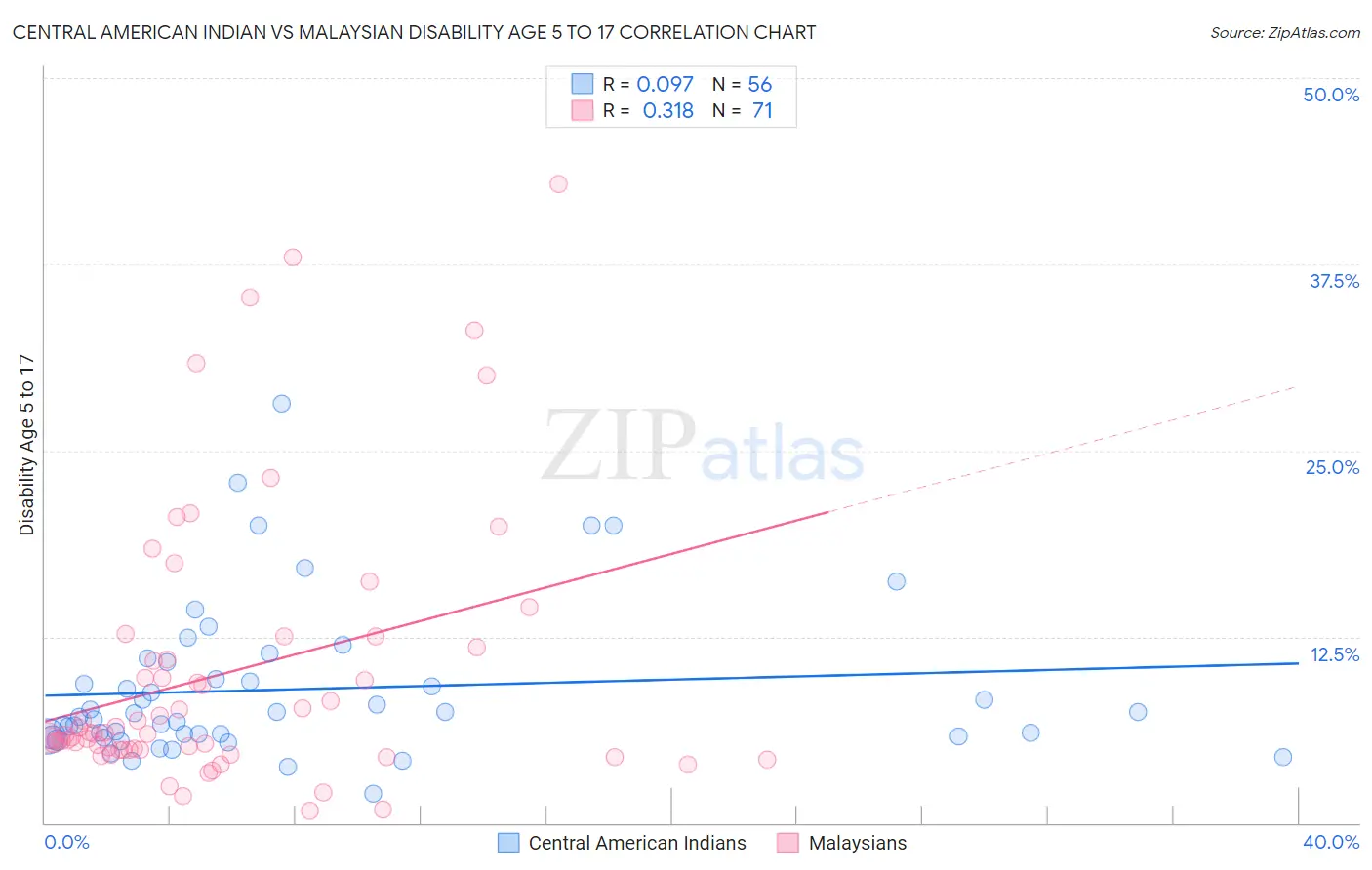 Central American Indian vs Malaysian Disability Age 5 to 17