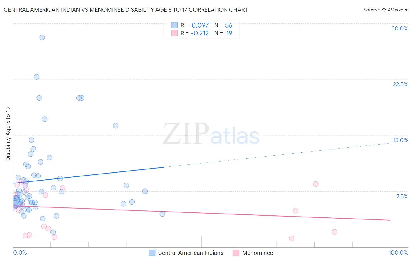 Central American Indian vs Menominee Disability Age 5 to 17