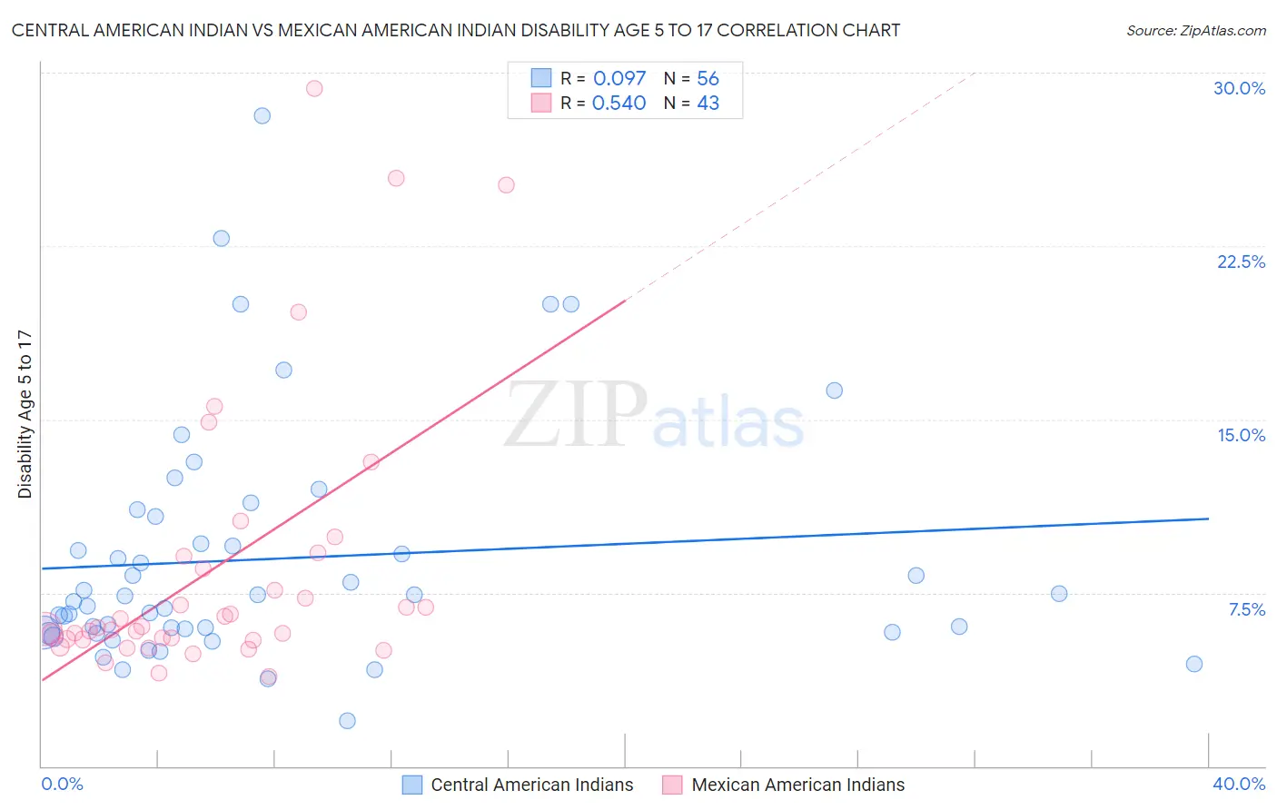 Central American Indian vs Mexican American Indian Disability Age 5 to 17