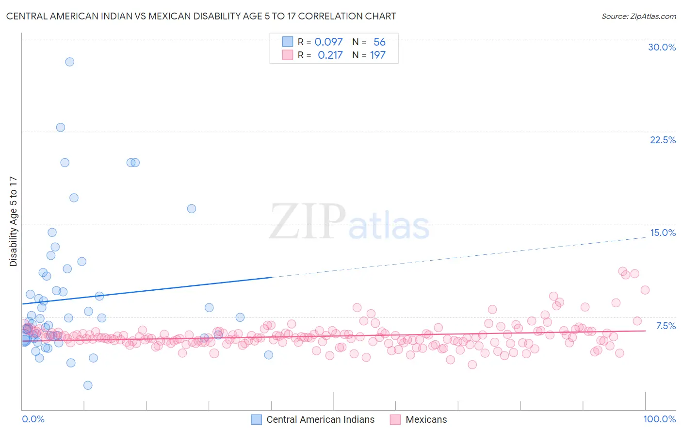 Central American Indian vs Mexican Disability Age 5 to 17