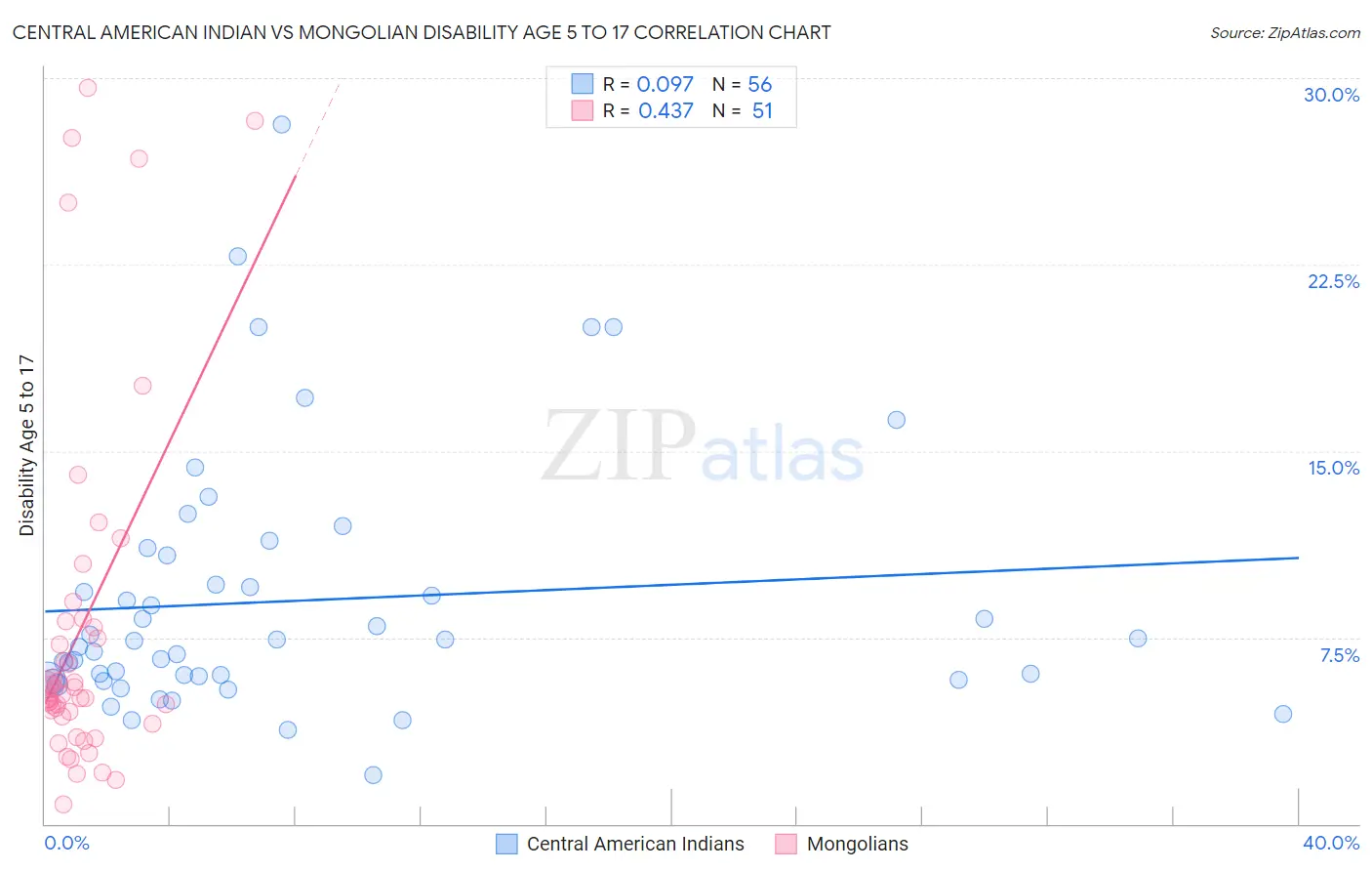 Central American Indian vs Mongolian Disability Age 5 to 17