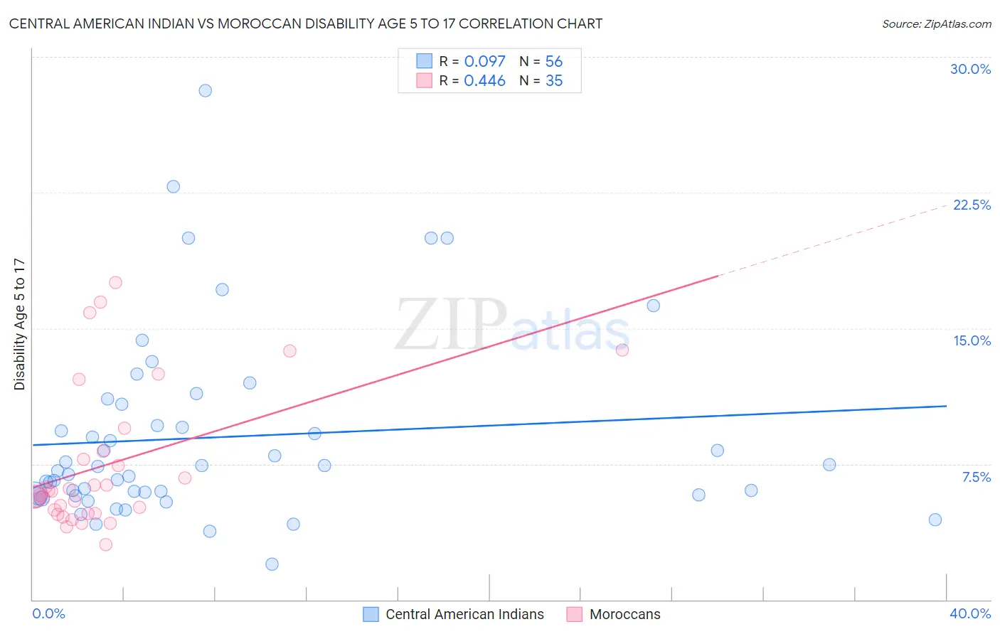 Central American Indian vs Moroccan Disability Age 5 to 17