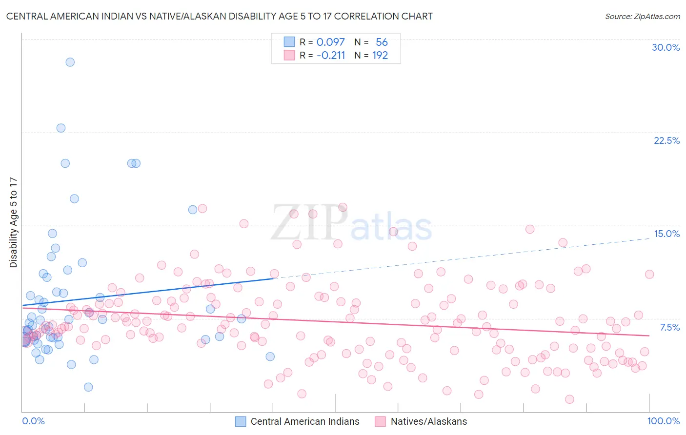 Central American Indian vs Native/Alaskan Disability Age 5 to 17