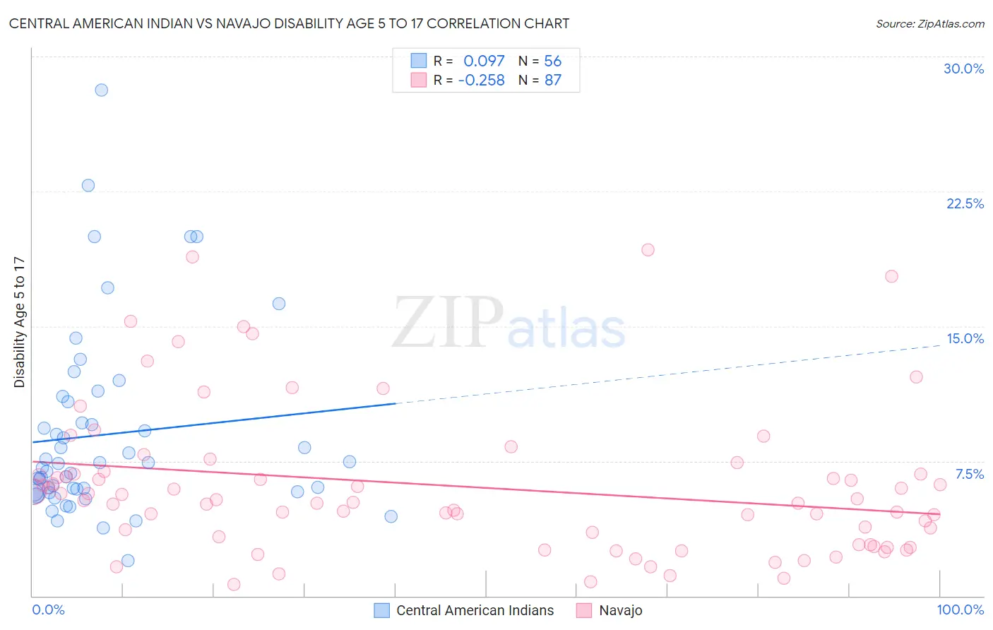 Central American Indian vs Navajo Disability Age 5 to 17