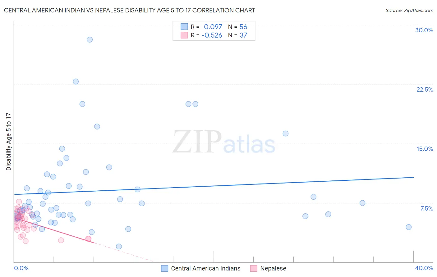 Central American Indian vs Nepalese Disability Age 5 to 17