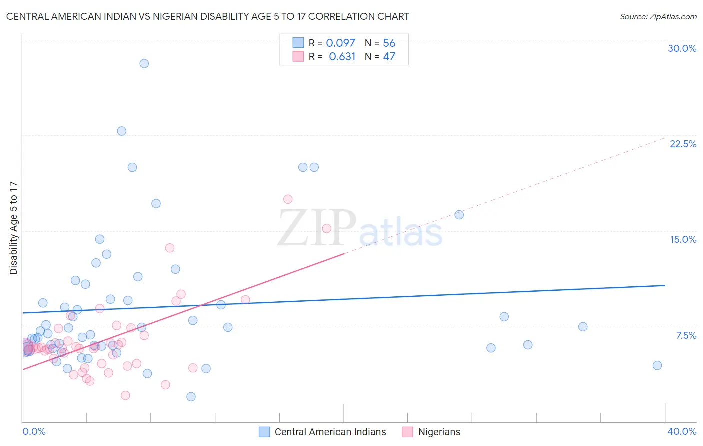 Central American Indian vs Nigerian Disability Age 5 to 17