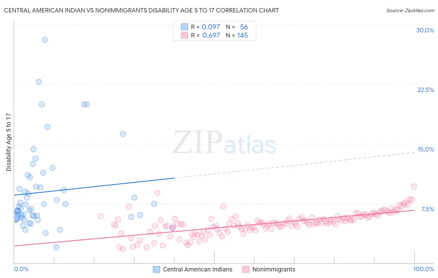 Central American Indian vs Nonimmigrants Disability Age 5 to 17