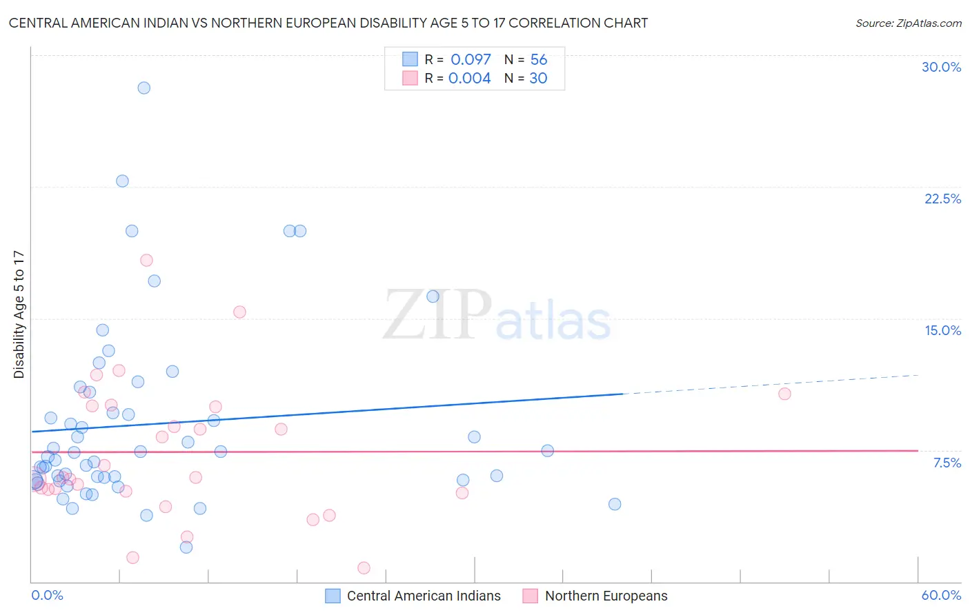 Central American Indian vs Northern European Disability Age 5 to 17