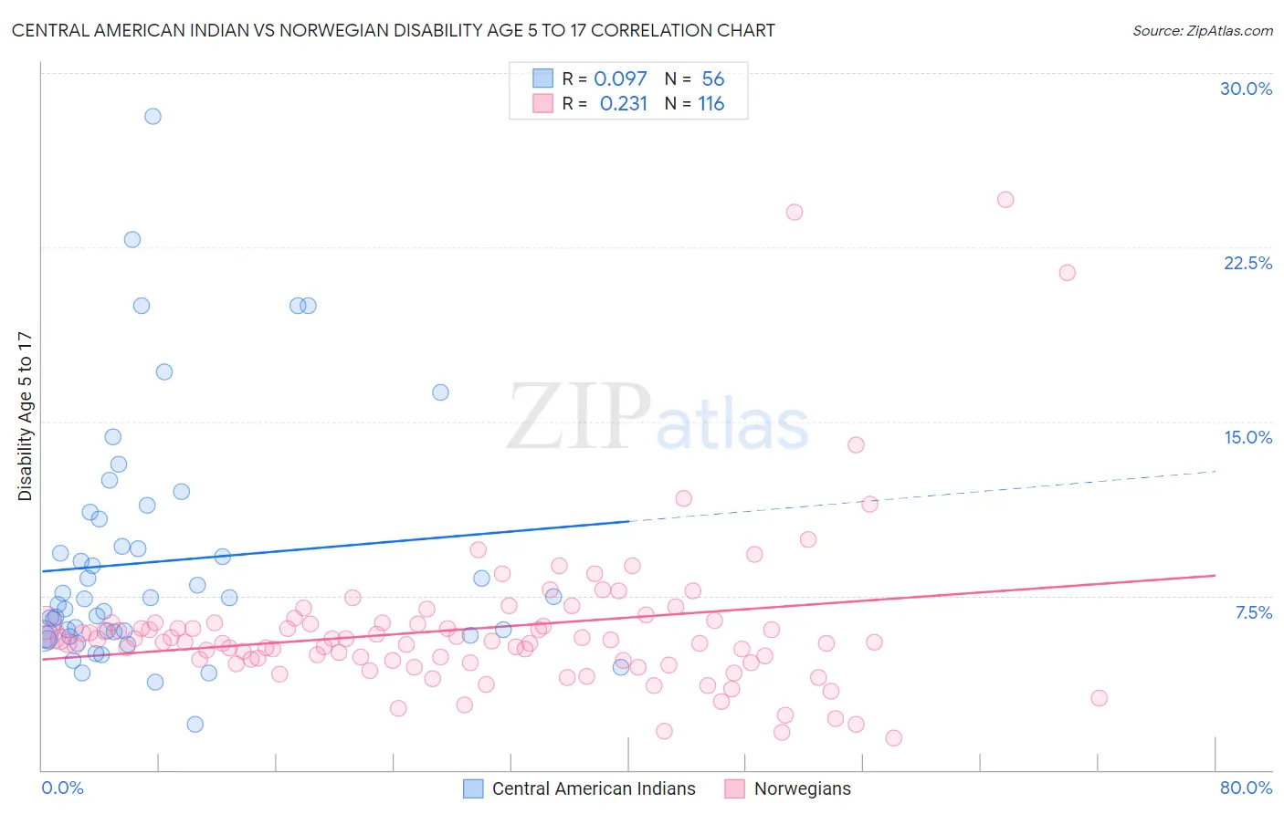 Central American Indian vs Norwegian Disability Age 5 to 17