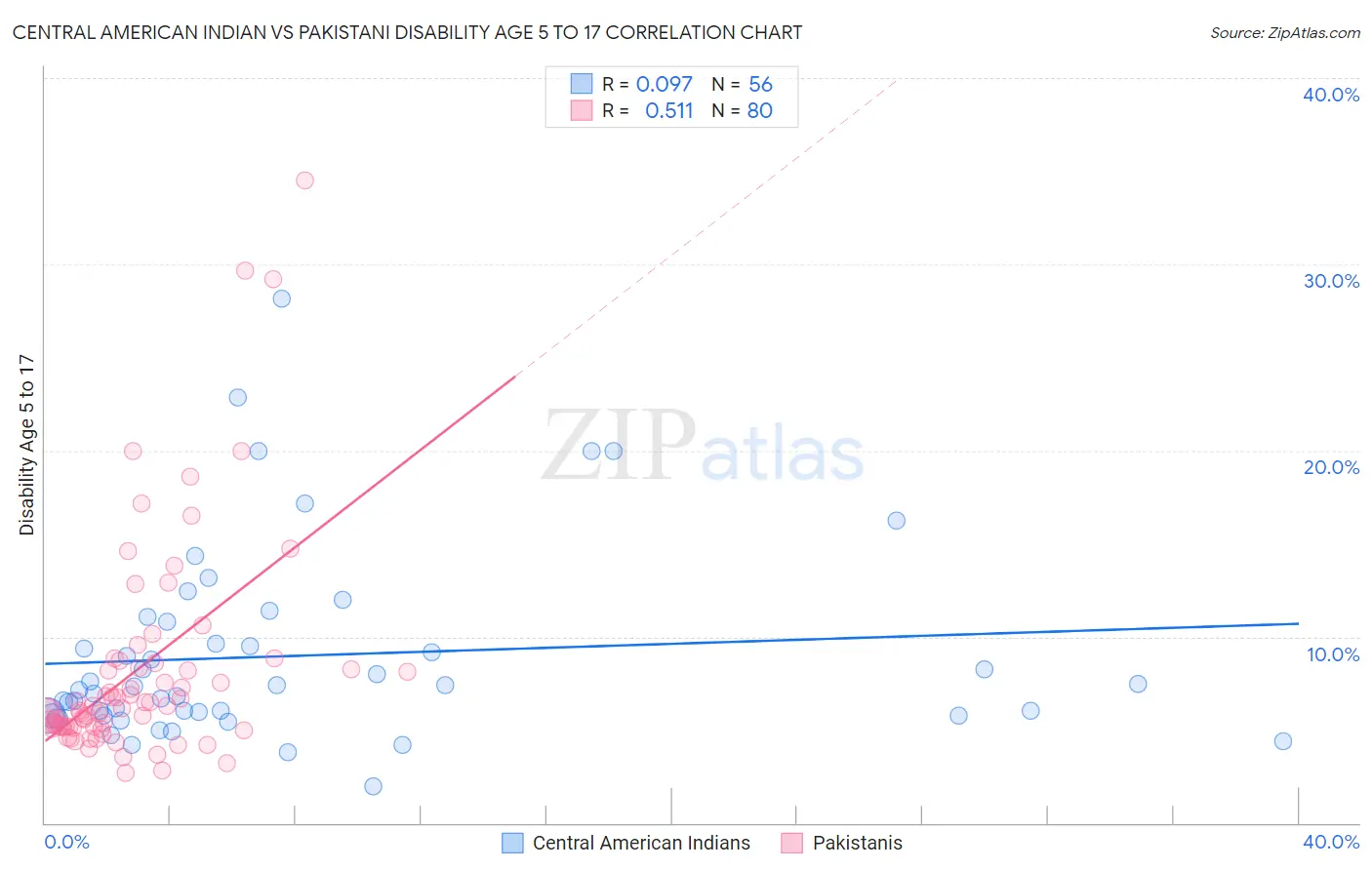 Central American Indian vs Pakistani Disability Age 5 to 17