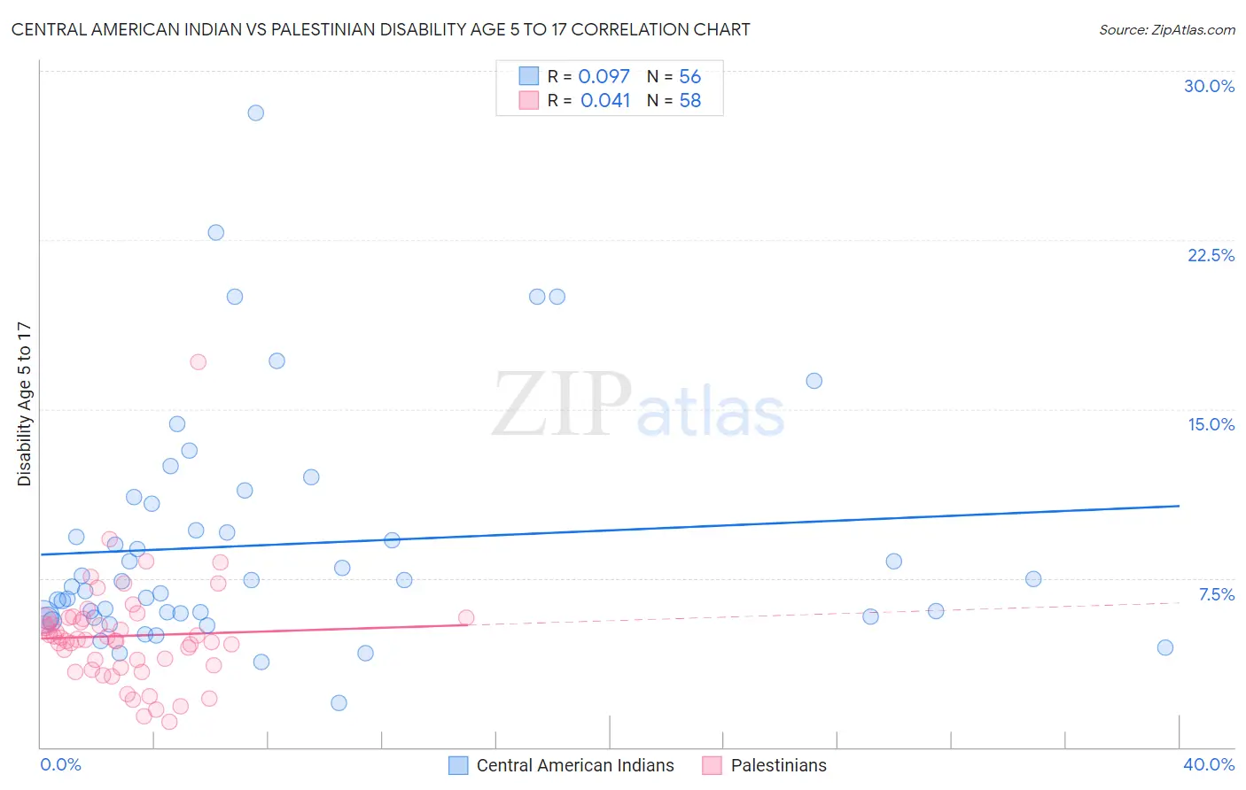 Central American Indian vs Palestinian Disability Age 5 to 17