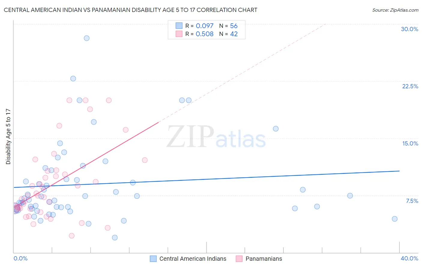 Central American Indian vs Panamanian Disability Age 5 to 17