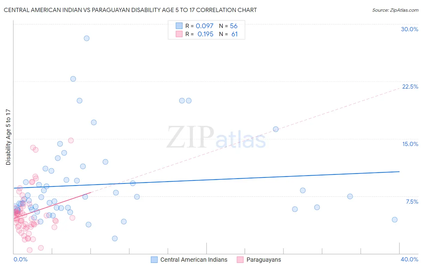 Central American Indian vs Paraguayan Disability Age 5 to 17